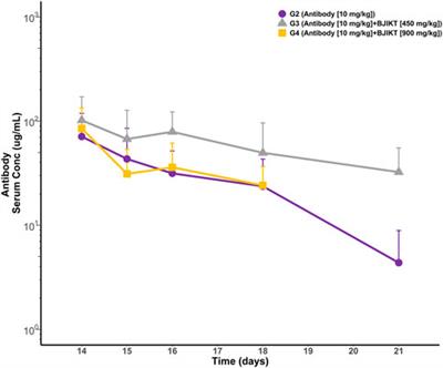 Evaluation of the potential herb-drug interaction between Bojungikki-tang and PD-L1 immunotherapy in a syngeneic mouse model